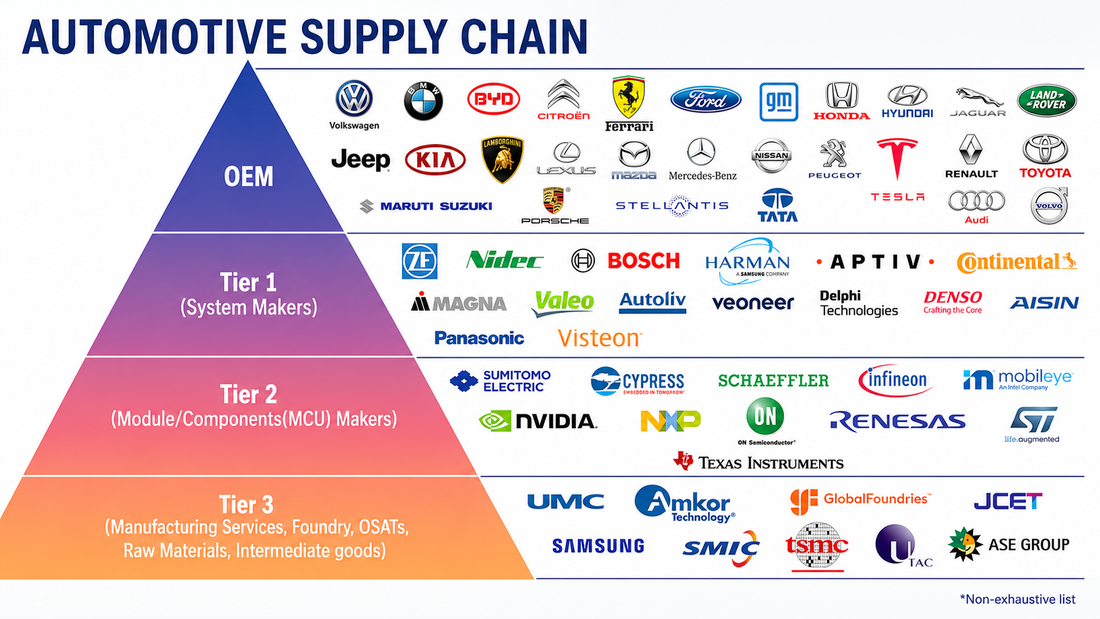 Automotive industry supply chain: OEM, Tier 1, Tier 2, Tier 3 suppliers